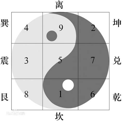 洛书九宫数字